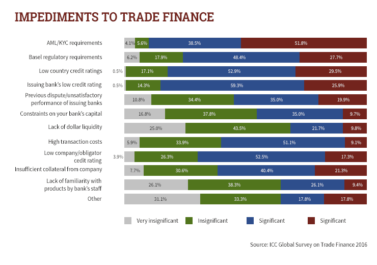 Chart showing impediments to trade finance