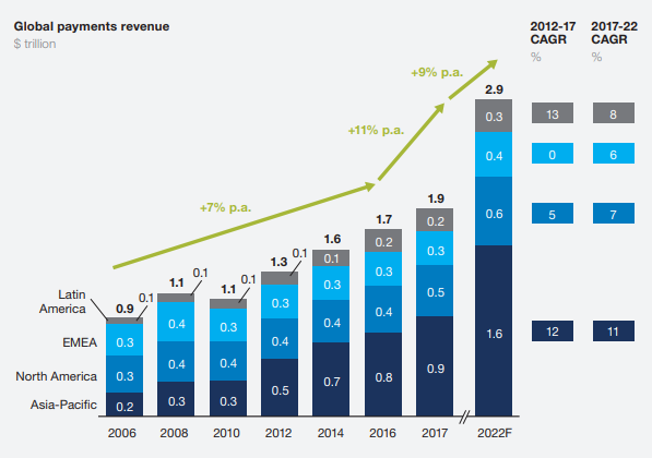 Global Payments Revenue
