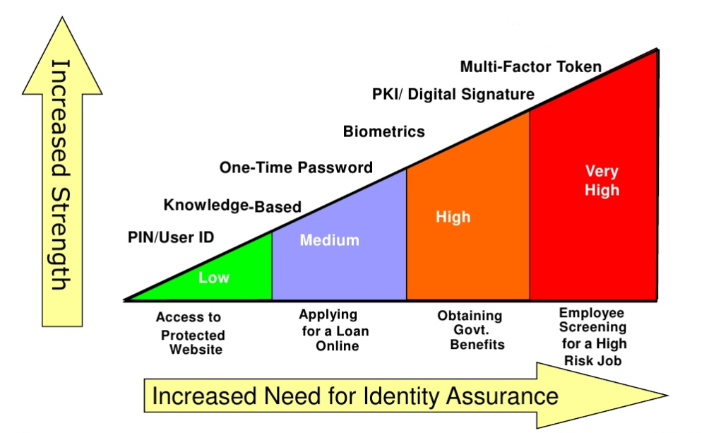 Risk and Requirements for Identity Assurance